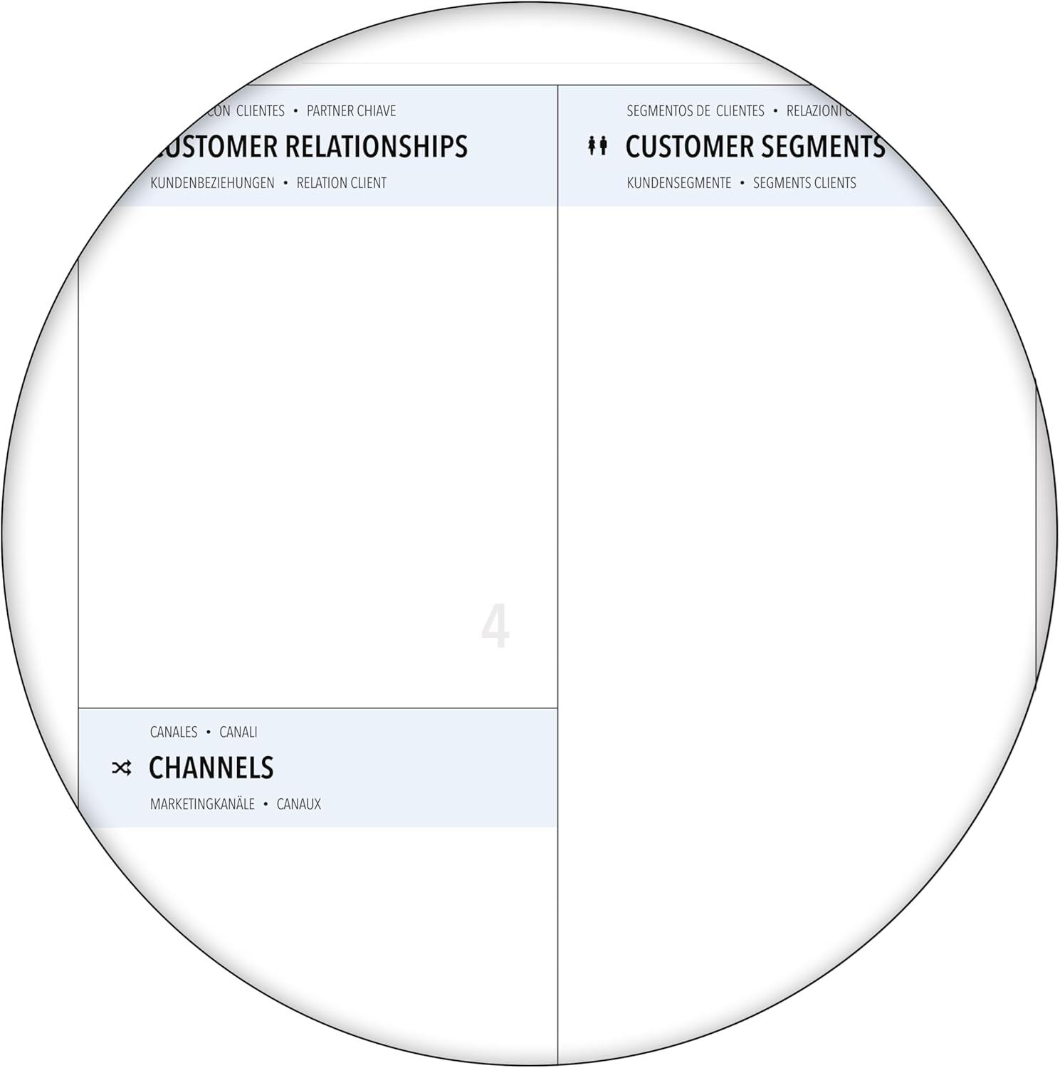 Detailansicht eines Business Model Canvas mit Customer Relationships, Customer Segments und Channels – ideal für Businessplan, Strategieplanung, Workshops
