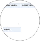 Detailansicht eines Business Model Canvas mit Customer Relationships, Customer Segments und Channels – ideal für Businessplan, Strategieplanung, Workshops